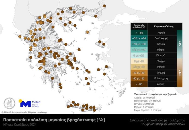 Ο πιο ξηρός Οκτώβριος των τελευταίων 15 ετών είναι ο φετινός