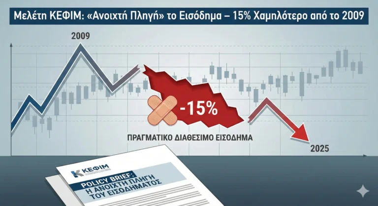 Μελέτη ΚΕΦΙΜ: «Ανοιχτή Πληγή» το Εισόδημα – Παραμένει 15% Χαμηλότερο από το 2009, Παρά την Ισχυρή Ανάκαμψη